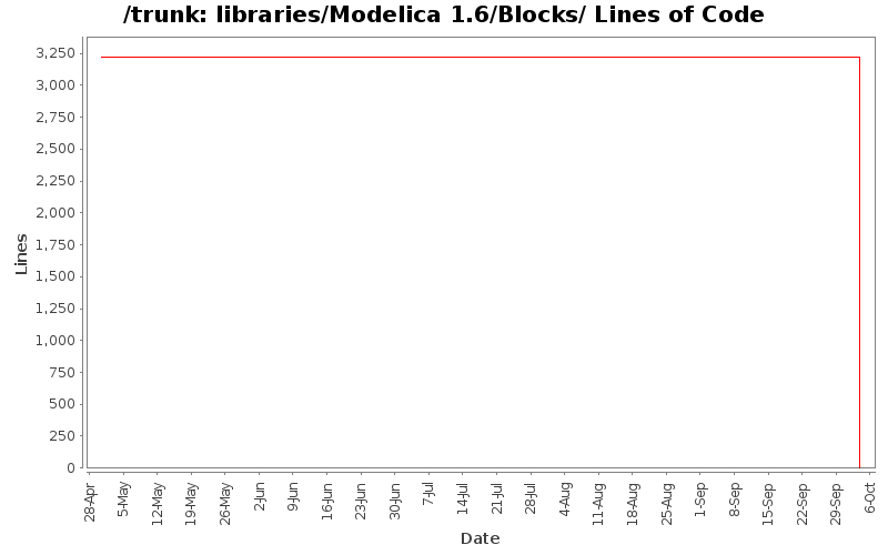 libraries/Modelica 1.6/Blocks/ Lines of Code